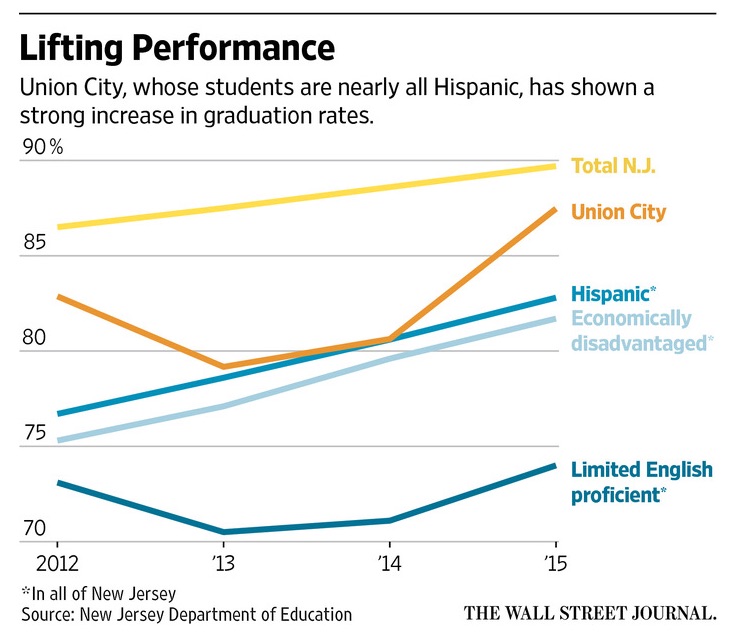 NJ dept of education lifting performance graph